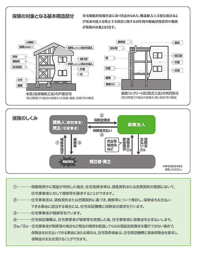 住宅瑕疵担保責任保険:保険の対象となる基本構造部分と、保険のしくみ